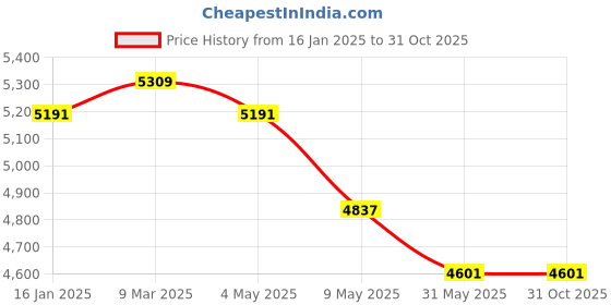 industrybuying.com acuro Pool pH Up pH Increaser For Swimming Pools (1 L, Pack Of 6X1 L) acuro Price History Graph from 16 Jan 2025 to 31 Oct 2025