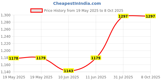 industrybuying.com PORTASOL Chisel Tip, 1.0Mm, SP.1.0S.F portasol Price History Graph from 19 May 2025 to 7 Oct 2025
