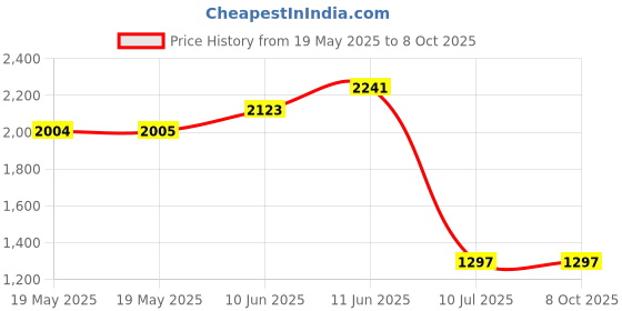 industrybuying.com PORTASOL Chisel Tip, 4.8Mm, SP.4.8G.F portasol Price History Graph from 19 May 2025 to 8 Oct 2025