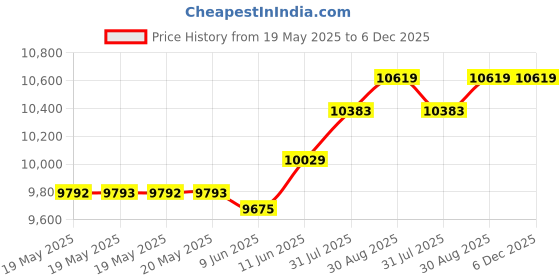 industrybuying.com PORTASOL Kit, Soldering Iron, 1300 Deg, Gas, SP-1K portasol Price History Graph from 19 May 2025 to 5 Dec 2025