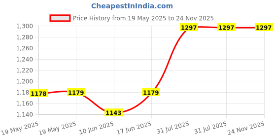 industrybuying.com PORTASOL Tip, Superpro, 1.0Mm, SP.1.0D.F portasol Price History Graph from 19 May 2025 to 24 Nov 2025