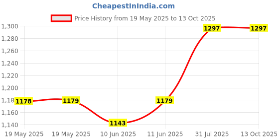 industrybuying.com PORTASOL Tip, Superpro, 3.2Mm, SP.3.2D.F portasol Price History Graph from 19 May 2025 to 13 Oct 2025