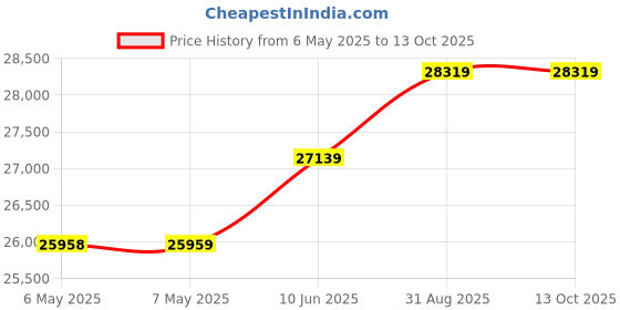 industrybuying.com PORTER-CABLE 150 Psi Pancake Compressor With Accessory Kit, C2002-WK porter-cable Price History Graph from 6 May 2025 to 12 Oct 2025