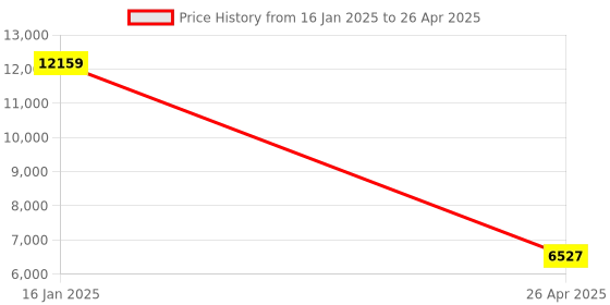 industrybuying.com Portronics BEEM 200 PLUS POR-283 200 lm LCD Corded Portable Projector portronics Price History Graph from 16 Jan 2025 to 26 Apr 2025