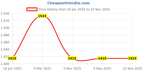 industrybuying.com Portronics POR 1405 Decibel 21 10 W Bluetooth Version 5.0 Black Wireless Soundbar portronics Price History Graph from 16 Jan 2025 to 22 Nov 2025