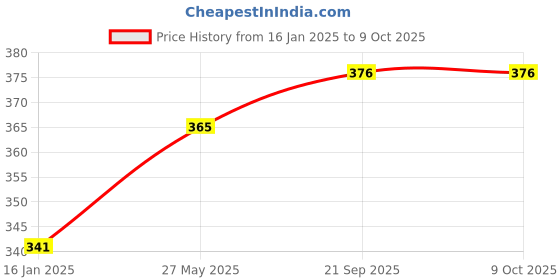 industrybuying.com Portronics Toad 24 Black Wireless Optical Mouse portronics Price History Graph from 16 Jan 2025 to 9 Oct 2025