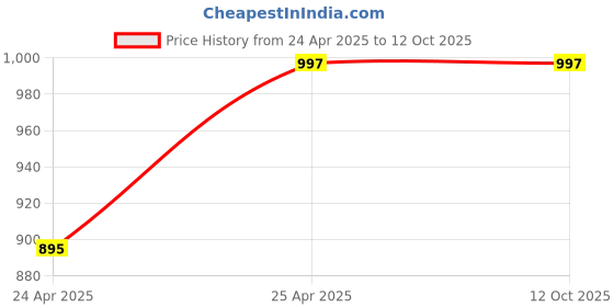 industrybuying.com Portwest CSVHR18 PU Cut Resistant Gloves Black Color, S Size, A660K8RS (Pack of 1 Pair) portwest Price History Graph from 24 Apr 2025 to 12 Oct 2025