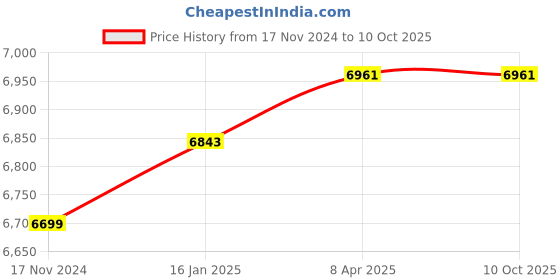 industrybuying.com Posiflex CD3200U 2D & 1D Barcode Scanner posiflex Price History Graph from 17 Nov 2024 to 9 Oct 2025