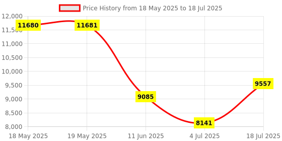 industrybuying.com POSITRONIC COMB D SUB, R/A RCPT, DB-13W3, PANEL, TH, CBD13W3F55R7N0X/AA positronic Price History Graph from 18 May 2025 to 18 Jul 2025