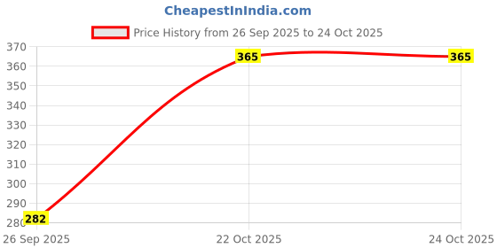 industrybuying.com POSITRONIC CONTACT, SOCKET, SIZE 16, CRIMP, FC116N2/AA-1565.0. positronic Price History Graph from 26 Sep 2025 to 24 Oct 2025