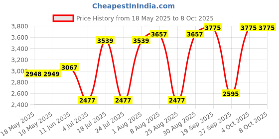 industrybuying.com POSITRONIC D SUB BACKSHELL, 180 DEG, SIZE DA, D15000CTE50/AA. positronic Price History Graph from 18 May 2025 to 8 Oct 2025