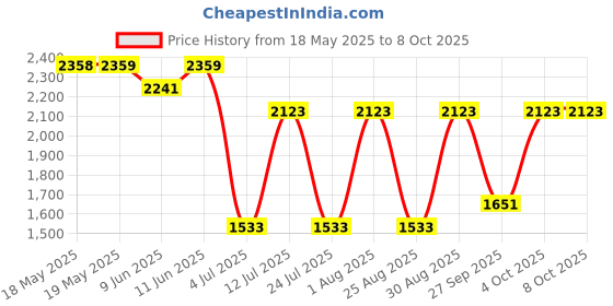 industrybuying.com POSITRONIC D SUB BACKSHELL, 180 DEG, SIZE DA, D15000DTE40/AA. positronic Price History Graph from 18 May 2025 to 8 Oct 2025