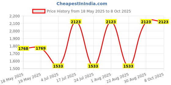industrybuying.com POSITRONIC D SUB BACKSHELL, 180 DEG, SIZE DA, D15000DTE50/AA. positronic Price History Graph from 18 May 2025 to 8 Oct 2025