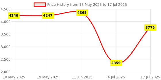 industrybuying.com POSITRONIC D SUB BACKSHELL, 180 DEG, SIZE DB, D25000CTE50/AA. positronic Price History Graph from 18 May 2025 to 17 Jul 2025
