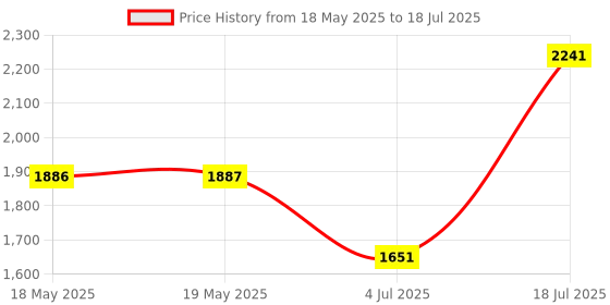 industrybuying.com POSITRONIC D SUB BACKSHELL, 180 DEG, SIZE DB, D25000DTE40/AA. positronic Price History Graph from 18 May 2025 to 4 Jul 2025