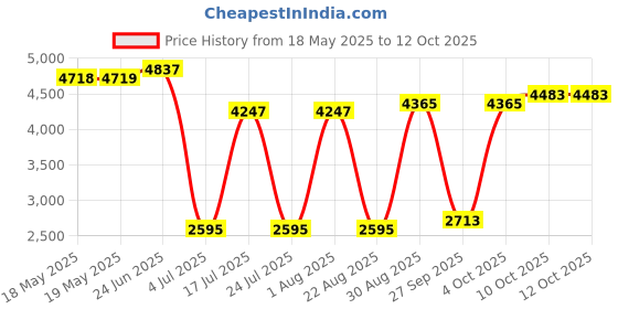 industrybuying.com POSITRONIC D SUB BACKSHELL, 180 DEG, SIZE DC, D37000CTE50/AA. positronic Price History Graph from 18 May 2025 to 11 Oct 2025