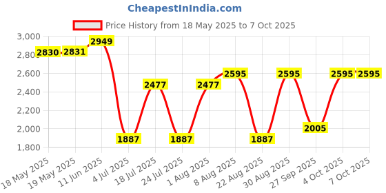 industrybuying.com POSITRONIC D SUB BACKSHELL, 180 DEG, SIZE DC, D37000DTE40/AA. positronic Price History Graph from 18 May 2025 to 7 Oct 2025