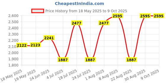 industrybuying.com POSITRONIC D SUB BACKSHELL, 180 DEG, SIZE DC, D37000DTE50/AA. positronic Price History Graph from 18 May 2025 to 8 Oct 2025