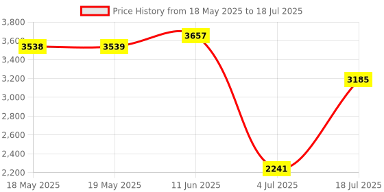 industrybuying.com POSITRONIC D SUB BACKSHELL, 180 DEG, SIZE DE, D9000CTE50/AA. positronic Price History Graph from 18 May 2025 to 4 Jul 2025