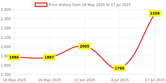 industrybuying.com POSITRONIC D SUB BACKSHELL, 180 DEG, SIZE DE, D9000DTE40/AA. positronic Price History Graph from 18 May 2025 to 17 Jul 2025