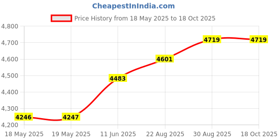 industrybuying.com POSITRONIC D SUB BACKSHELL, 180DEG, D37000JVL0/AA. positronic Price History Graph from 18 May 2025 to 17 Oct 2025