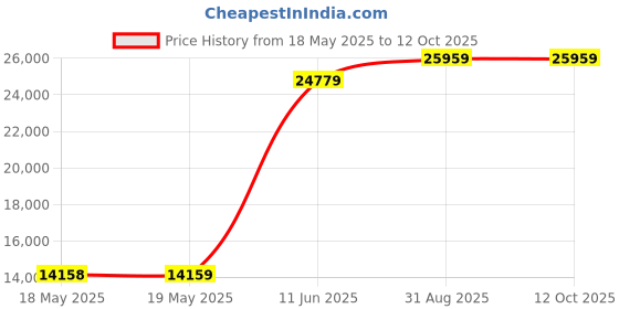 industrybuying.com POSITRONIC D SUB BACKSHELL, 180DEG, D50000ANE0/AA. positronic Price History Graph from 18 May 2025 to 11 Oct 2025