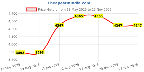 industrybuying.com POSITRONIC D SUB BACKSHELL, 180DEG, D9000JVL0/AA. positronic Price History Graph from 18 May 2025 to 22 Nov 2025