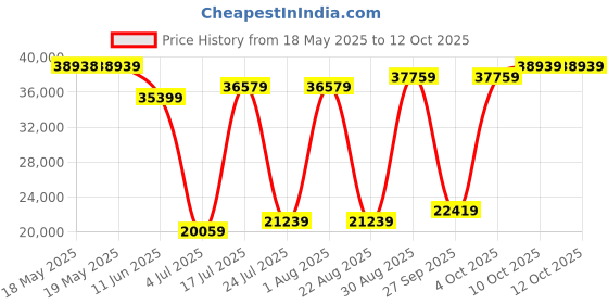industrybuying.com POSITRONIC D SUB BACKSHELL, 180DEG, SIZE DA, ALUM, MCD15000ENE50/AA. positronic Price History Graph from 18 May 2025 to 12 Oct 2025