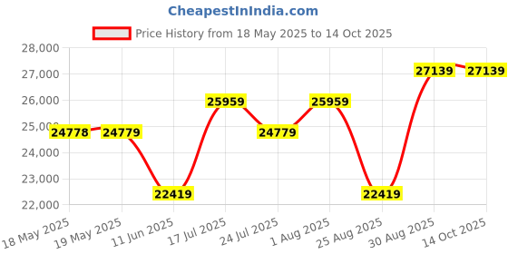 industrybuying.com POSITRONIC D SUB BACKSHELL, 180DEG, SIZE DA, D15000ANE0/AA. positronic Price History Graph from 18 May 2025 to 13 Oct 2025