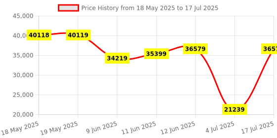 industrybuying.com POSITRONIC D SUB BACKSHELL, 180DEG, SIZE DB, ALUM, MCD25000ENE50/AA. positronic Price History Graph from 18 May 2025 to 17 Jul 2025