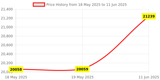 industrybuying.com POSITRONIC D SUB BACKSHELL, 180DEG, SIZE DB, D25000ANE0/AA. positronic Price History Graph from 18 May 2025 to 11 Jun 2025