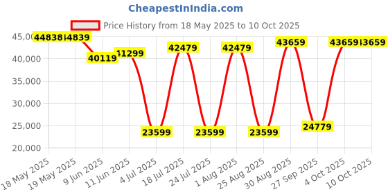 industrybuying.com POSITRONIC D SUB BACKSHELL, 180DEG, SIZE DC, ALUM, MCD37000ENE50/AA. positronic Price History Graph from 18 May 2025 to 10 Oct 2025
