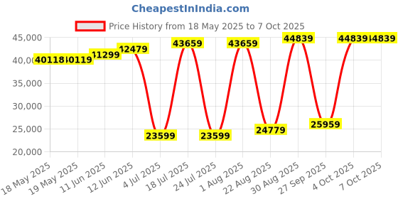 industrybuying.com POSITRONIC D SUB BACKSHELL, 180DEG, SIZE DD, ALUM, MCD50000ENE50/AA positronic Price History Graph from 18 May 2025 to 7 Oct 2025