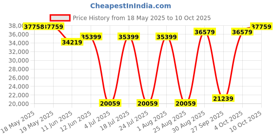 industrybuying.com POSITRONIC D SUB BACKSHELL, 180DEG, SIZE DE, ALUM, MCD9000ENE50/AA. positronic Price History Graph from 18 May 2025 to 10 Oct 2025