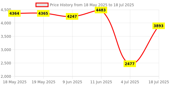 industrybuying.com POSITRONIC D SUB BACKSHELL, 45 DEG, SIZE DA, D15000CSE50/AA. positronic Price History Graph from 18 May 2025 to 4 Jul 2025