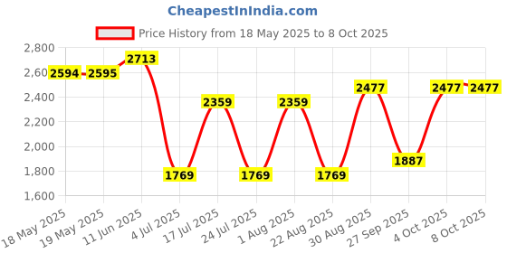 industrybuying.com POSITRONIC D SUB BACKSHELL, 45 DEG, SIZE DA, D15000DSE40/AA. positronic Price History Graph from 18 May 2025 to 8 Oct 2025