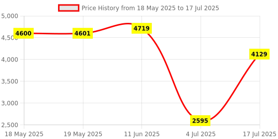 industrybuying.com POSITRONIC D SUB BACKSHELL, 45 DEG, SIZE DB, D25000CSE50/AA. positronic Price History Graph from 18 May 2025 to 17 Jul 2025