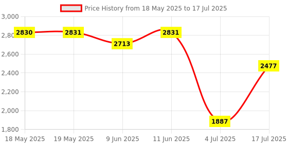 industrybuying.com POSITRONIC D SUB BACKSHELL, 45 DEG, SIZE DB, D25000DSE40/AA. positronic Price History Graph from 18 May 2025 to 17 Jul 2025