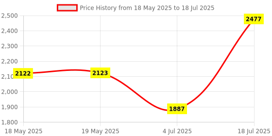 industrybuying.com POSITRONIC D SUB BACKSHELL, 45 DEG, SIZE DB, D25000DSE50/AA. positronic Price History Graph from 18 May 2025 to 4 Jul 2025