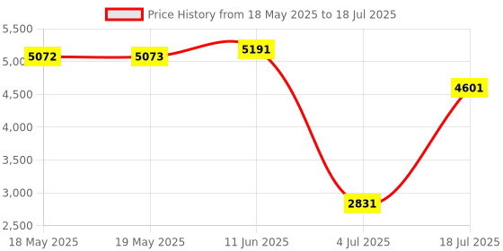industrybuying.com POSITRONIC D SUB BACKSHELL, 45 DEG, SIZE DC, D37000CSE50/AA. positronic Price History Graph from 18 May 2025 to 18 Jul 2025