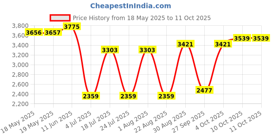 industrybuying.com POSITRONIC D SUB BACKSHELL, 45 DEG, SIZE DC, D37000DSE50/AA. positronic Price History Graph from 18 May 2025 to 10 Oct 2025