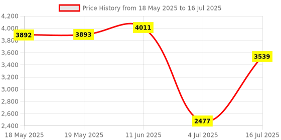 industrybuying.com POSITRONIC D SUB BACKSHELL, 45 DEG, SIZE DE, D9000CSE50/AA. positronic Price History Graph from 18 May 2025 to 16 Jul 2025