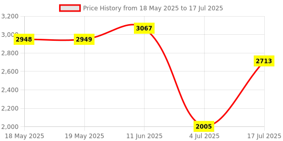 industrybuying.com POSITRONIC D SUB BACKSHELL, 45 DEG, SIZE DE, D9000DSE50/AA. positronic Price History Graph from 18 May 2025 to 17 Jul 2025