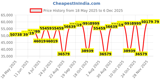 industrybuying.com POSITRONIC D SUB CONN, PLUG, 15POS, DA, CRIMP, MCD15MG1000K/AA-15. positronic Price History Graph from 18 May 2025 to 5 Dec 2025