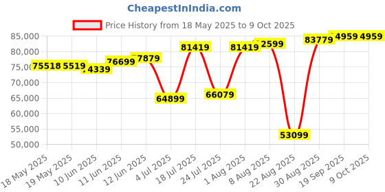 industrybuying.com POSITRONIC D SUB CONN, PLUG, 37POS, DC, CRIMP, MCD37MG1000K/AA-15. positronic Price History Graph from 18 May 2025 to 9 Oct 2025