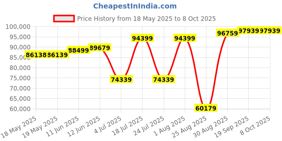 industrybuying.com POSITRONIC D SUB CONN, PLUG, 50POS, DD, CRIMP, MCD50MG1000K/AA-15. positronic Price History Graph from 18 May 2025 to 8 Oct 2025