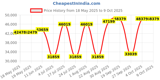 industrybuying.com POSITRONIC D SUB CONN, PLUG, 9POS, DE, CRIMP, MCD9MG1000K/AA-15. positronic Price History Graph from 18 May 2025 to 8 Oct 2025