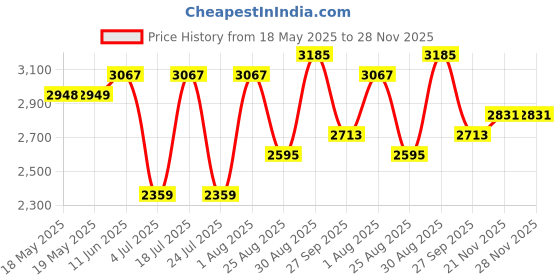 industrybuying.com POSITRONIC D SUB CONN, PLUG, DA, 15POS, SOLDER CUP, M24308/3-2F positronic Price History Graph from 18 May 2025 to 28 Nov 2025