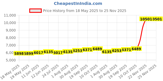 industrybuying.com POSITRONIC D SUB CONN, PLUG, DA, 15POS, SOLDER, M24308/24-26F positronic Price History Graph from 18 May 2025 to 24 Nov 2025
