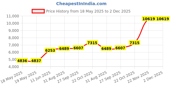 industrybuying.com POSITRONIC D SUB CONN, PLUG, DA, 15POS, SOLDER, M24308/24-2F positronic Price History Graph from 18 May 2025 to 2 Dec 2025